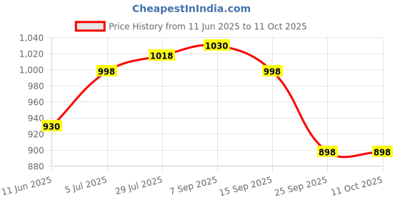 flipkart.com spoo Baby shampoo 200ml x Pack of 2 spoo Price History Graph from 11 Jun 2025 to 11 Oct 2025