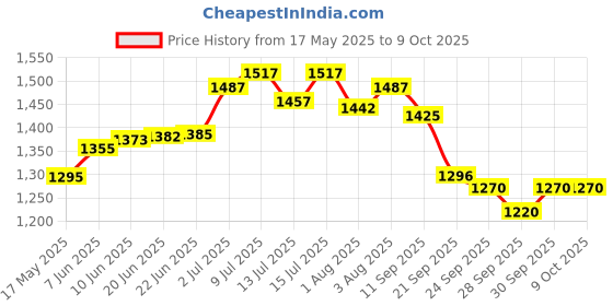 flipkart.com spoo Baby shampoo 200ml x Pack of 3 spoo Price History Graph from 17 May 2025 to 9 Oct 2025