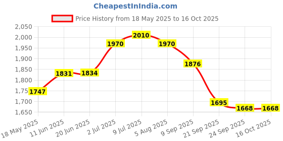 flipkart.com spoo Baby shampoo 200ml x Pack of 4 spoo Price History Graph from 18 May 2025 to 16 Oct 2025
