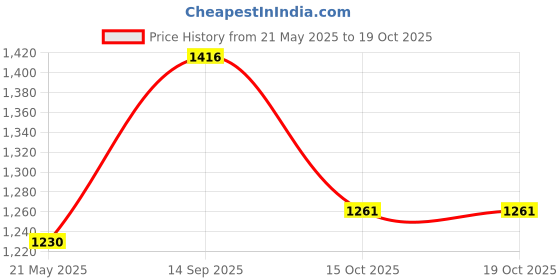 flipkart.com spoo Baby Shampoo , No Tears , 125 ML(PACK OF 4) spoo Price History Graph from 21 May 2025 to 19 Oct 2025