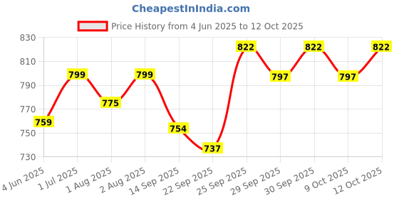 flipkart.com curatio SPOO Shampoo curatio Price History Graph from 4 Jun 2025 to 9 Oct 2025