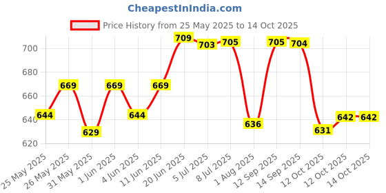 flipkart.com spoo SHAMPOO FOR BABY spoo Price History Graph from 25 May 2025 to 14 Oct 2025
