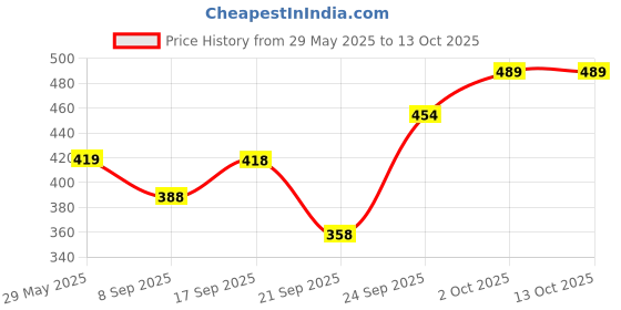 flipkart.com curatio spoo shampoo for baby 1 pc curatio Price History Graph from 29 May 2025 to 13 Oct 2025