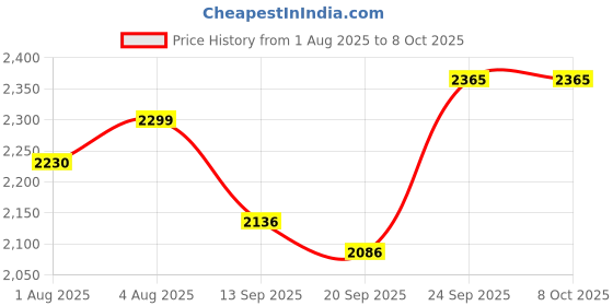 flipkart.com curatio spoo shampoo pack of 6 curatio Price History Graph from 1 Aug 2025 to 8 Oct 2025