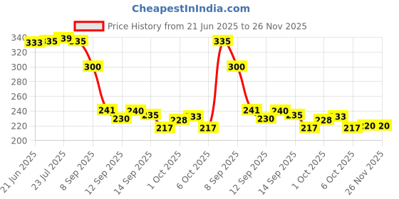 flipkart.com vaculace Spoon & Fork Plastic Handle Kitchen Set of 12 Contains: 6 Spoons, 6 Forks) Stainless Steel, Plastic Cutlery Set vaculace Price History Graph from 21 Jun 2025 to 25 Nov 2025