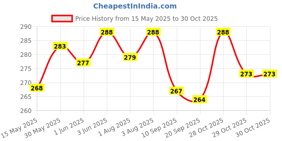 flipkart.com guchigu Spoon and Fork Set for Babies, Baby Training Feeding Utensile- Stainless steel guchigu Price History Graph from 15 May 2025 to 30 Oct 2025