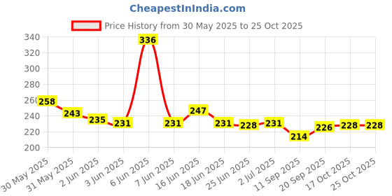 flipkart.com florina Spoon & Fork Set Plastic, Steel Cutlery Set florina Price History Graph from 30 May 2025 to 25 Oct 2025
