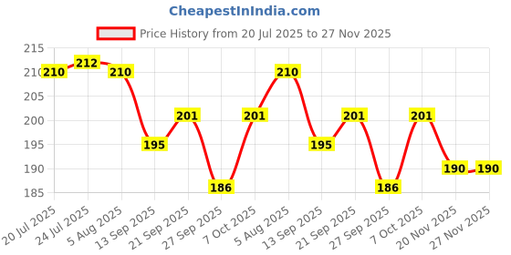 flipkart.com homeish Spoon Cum Fork (Spork) for Soupy Noodles, Salads, Fruits Stainless Steel Table Spoon Set homeish Price History Graph from 20 Jul 2025 to 26 Nov 2025
