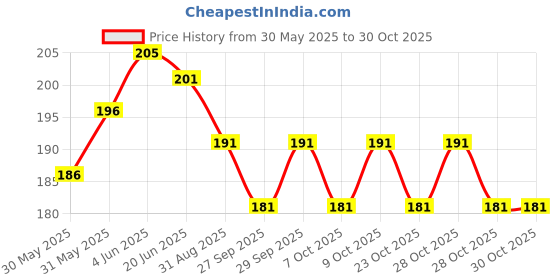flipkart.com iktu Spoon Drinking Straw iktu Price History Graph from 30 May 2025 to 28 Oct 2025
