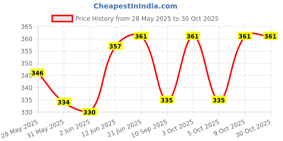 flipkart.com sakoraware Spoon Drinking Straw sakoraware Price History Graph from 28 May 2025 to 29 Oct 2025