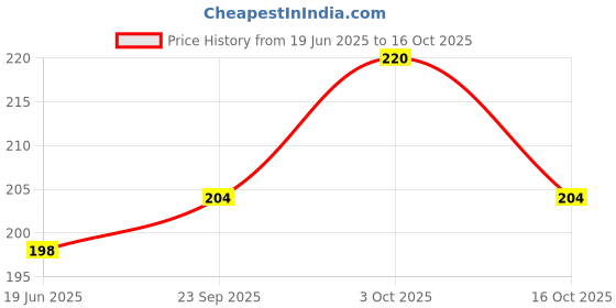 flipkart.com dream choice Spoon Feeder Bottle For Baby Feeding Teether and Feeder (Multicolor, 90ml) Feeder dream choice Price History Graph from 19 Jun 2025 to 16 Oct 2025
