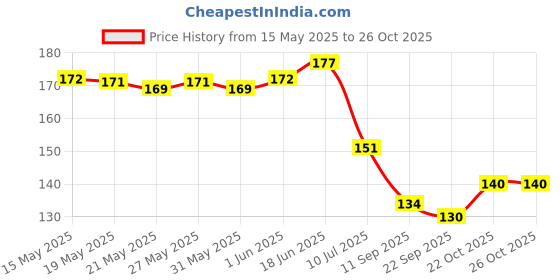 flipkart.com kli Spoon Feeder Bottle n Fruit Feeder Feeder kli Price History Graph from 15 May 2025 to 26 Oct 2025