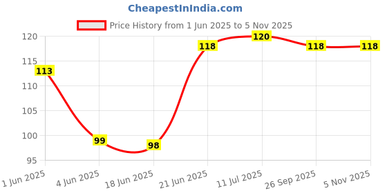 flipkart.com rb point Spoon Feeding Feeder Nibbler - Silicone rb point Price History Graph from 1 Jun 2025 to 5 Nov 2025