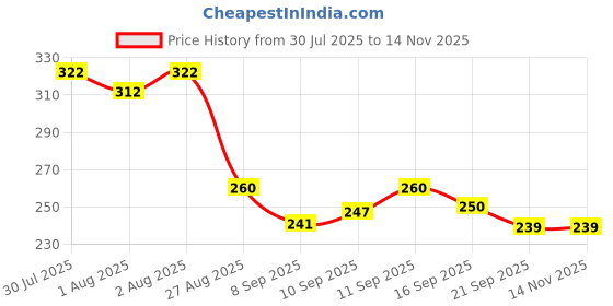 flipkart.com nxgtya SPOON FEEDING + TEETHING MASSAGER TOY + FRUIT NIBBLER_1 - SILICON nxgtya Price History Graph from 30 Jul 2025 to 14 Nov 2025