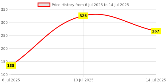flipkart.com evaware international Spoon for Lunch/Dinner/Breakfast, Reusable Melamine Table Spoon Set evaware international Price History Graph from 6 Jul 2025 to 14 Jul 2025