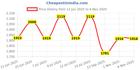 flipkart.com merish Spoon Fork & Knife Set Cutlery Set with Stand Stainless Steel Cutlery Set merish Price History Graph from 11 Jun 2025 to 6 Nov 2025