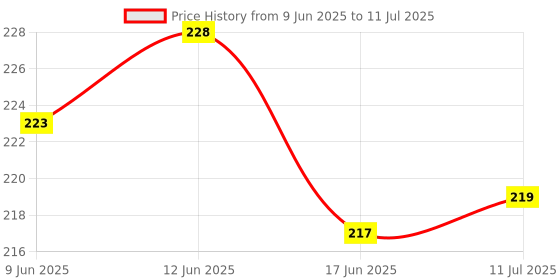 flipkart.com chaudhary enterprises SPOON FORK FOR Steel Dinner Fork, Baby Fork, Salad Fork, Fruit Fork Set chaudhary enterprises Price History Graph from 9 Jun 2025 to 11 Jul 2025