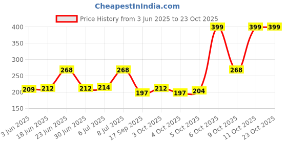 flipkart.com classic essentials Spoon ,Fork Stainless Steel Cutlery Set classic essentials Price History Graph from 3 Jun 2025 to 23 Oct 2025