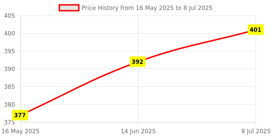flipkart.com cottage crafts Spoon Holder Black Iron Cutlery Set cottage crafts Price History Graph from 16 May 2025 to 8 Jul 2025