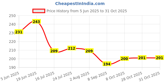 flipkart.com woodenstck Spoon Kitchen Utensils Set of 15 Table Spoon, Cooking Spoon Wooden, Plastic Tea Spoon, Sugar Spoon, Table Spoon, Serving Spoon Set woodenstck Price History Graph from 5 Jun 2025 to 31 Oct 2025