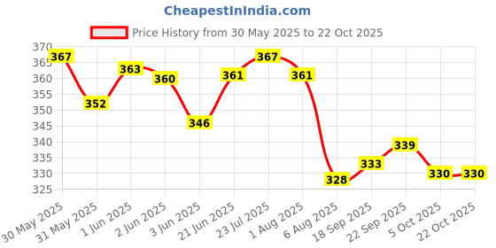 flipkart.com puno Spoon Organiser/Glass Stand/ for Dining Table Stainless Steel Glass Holder puno Price History Graph from 30 May 2025 to 22 Oct 2025
