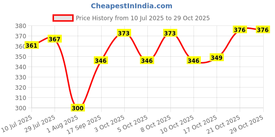 flipkart.com amoorcart Spoon Rest Cutlery Keeper - Blue Floral Ceramic Serving Spoon amoorcart Price History Graph from 10 Jul 2025 to 29 Oct 2025