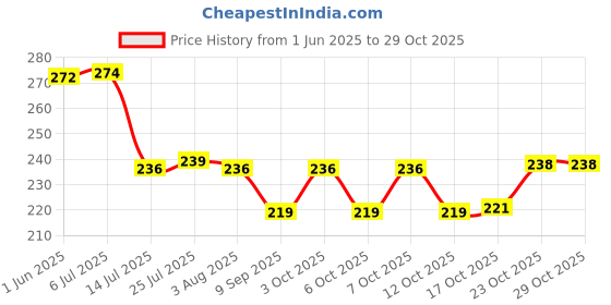 flipkart.com rabbonix Spoon Rest for Home & Kitchen | Spatula Ladle Holder | Spoon Rest Holder Stainless Steel Serving Spoon Set rabbonix Price History Graph from 1 Jun 2025 to 28 Oct 2025