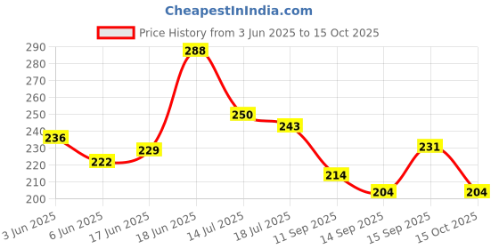 flipkart.com oymizy Spoon set combo(Pack of 12) Stainless Steel Table Spoon Set oymizy Price History Graph from 3 Jun 2025 to 15 Oct 2025