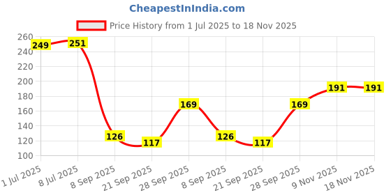flipkart.com mohit steel Spoon Set for Dining table Stylish White Ceramic Handle Marble Stainless Steel Table Spoon Set mohit steel Price History Graph from 1 Jul 2025 to 17 Nov 2025