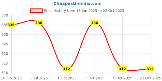 flipkart.com alakhexport Spoon Set Premium Cutlery Pink Color Stainless Steel, Plastic Cutlery Set alakhexport Price History Graph from 18 Jun 2025 to 21 Oct 2025