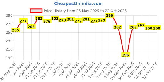 flipkart.com coral shakuntala enterprises Spoon Stainless Steel Fishing Lure coral shakuntala enterprises Price History Graph from 25 May 2025 to 21 Oct 2025