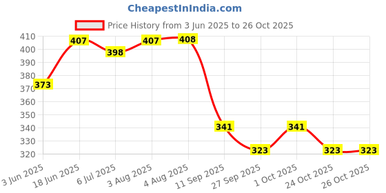 flipkart.com coral shakuntala enterprises Spoon Stainless Steel Fishing Lure coral shakuntala enterprises Price History Graph from 3 Jun 2025 to 24 Oct 2025
