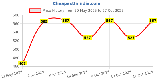 flipkart.com psns Spoon Stainless Steel Fishing Lure psns Price History Graph from 30 May 2025 to 27 Oct 2025