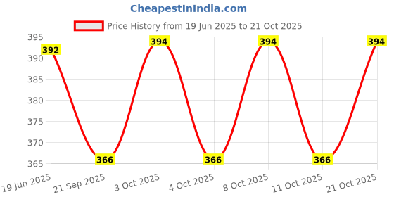 flipkart.com shini lifestyle spoon stand, cutlery set, spoon stand with 12 pc spoon Steel Cutlery Set shini lifestyle Price History Graph from 19 Jun 2025 to 21 Oct 2025