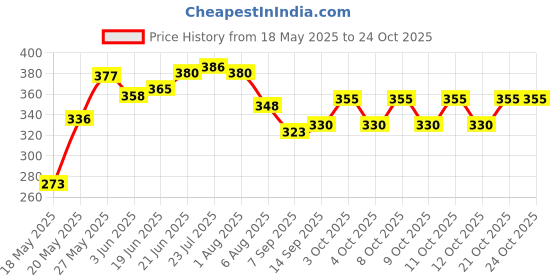 flipkart.com skywhale SPOON STAND Stainless Steel Glass Holder skywhale Price History Graph from 18 May 2025 to 23 Oct 2025