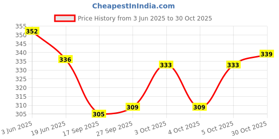 flipkart.com krishnametal SPOON STAND Stainless Steel Glass Holder krishnametal Price History Graph from 3 Jun 2025 to 30 Oct 2025