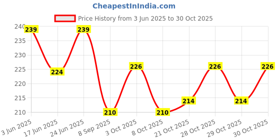 flipkart.com deccan angler Spoon Steel Fishing Lure deccan angler Price History Graph from 3 Jun 2025 to 30 Oct 2025