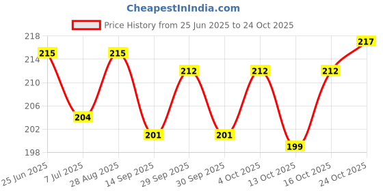 flipkart.com moonsinkers Spoon Steel Fishing Lure moonsinkers Price History Graph from 25 Jun 2025 to 24 Oct 2025