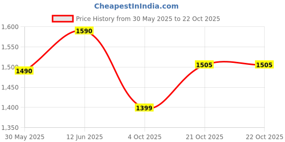 flipkart.com indianartvilla Spoon, Tray, Container Serving Set indianartvilla Price History Graph from 30 May 2025 to 21 Oct 2025