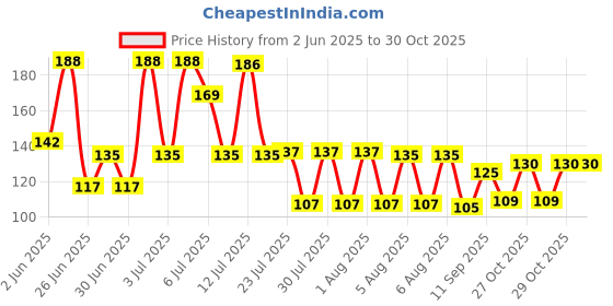 flipkart.com workplace Spoon Wood Without Polish Pack Of 7 Wooden Serving Spoon Set workplace Price History Graph from 2 Jun 2025 to 30 Oct 2025