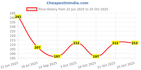 flipkart.com t-ka108 Spoon_6SPNS-E Stainless Steel Table Spoon Set t-ka108 Price History Graph from 22 Jun 2025 to 24 Oct 2025