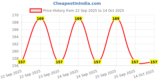 flipkart.com spoonery Disposable Ear Lobe Support spoonery Price History Graph from 22 Sep 2025 to 14 Oct 2025