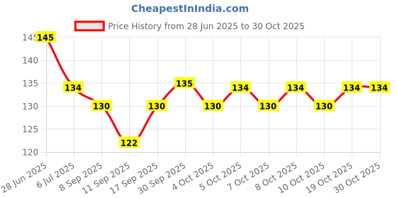 flipkart.com crosal SpoonFeeder90ml Teether and Feeder crosal Price History Graph from 28 Jun 2025 to 29 Oct 2025
