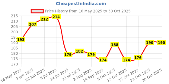 flipkart.com sbe SPOONFOLKST06 Stainless Steel Table Spoon Set sbe Price History Graph from 16 May 2025 to 30 Oct 2025
