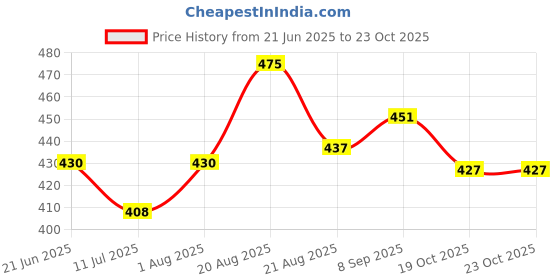flipkart.com moti metal industries mmi spoonlazer12 Butter Maker Churn moti metal industries mmi Price History Graph from 21 Jun 2025 to 22 Oct 2025
