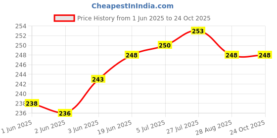 flipkart.com ikea spoons Polypropylene Cutlery Set ikea Price History Graph from 1 Jun 2025 to 23 Oct 2025
