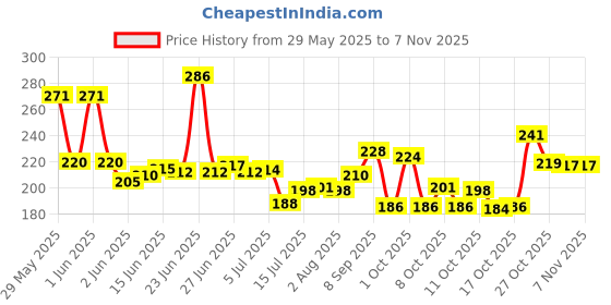 flipkart.com mohit steel Spoons Set Dining table Premium Black Marble Ceramic Design Dinner Spoon Stainless Steel, Plastic Table Spoon Set mohit steel Price History Graph from 29 May 2025 to 2 Nov 2025