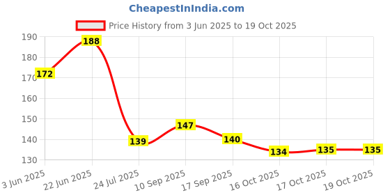 flipkart.com heena engineers Spoons set of 3 Wooden Dessert Spoon Set heena engineers Price History Graph from 3 Jun 2025 to 16 Oct 2025