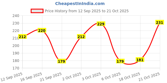 flipkart.com promax Spoons Set Premium White Marble Design Dinner Spoon (Pack of 6) Stainless Steel Table Spoon Set promax Price History Graph from 12 Sep 2025 to 21 Oct 2025
