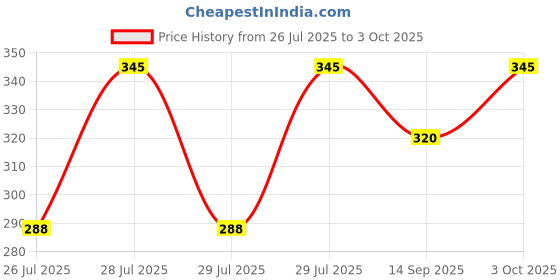flipkart.com spoorthy groups 3 Meter Cold & Hot Water Inlet PVC Pipe 3 Meter Cold & Hot Water Inlet PVC Pipe Hose Pipe spoorthy groups Price History Graph from 26 Jul 2025 to 3 Oct 2025